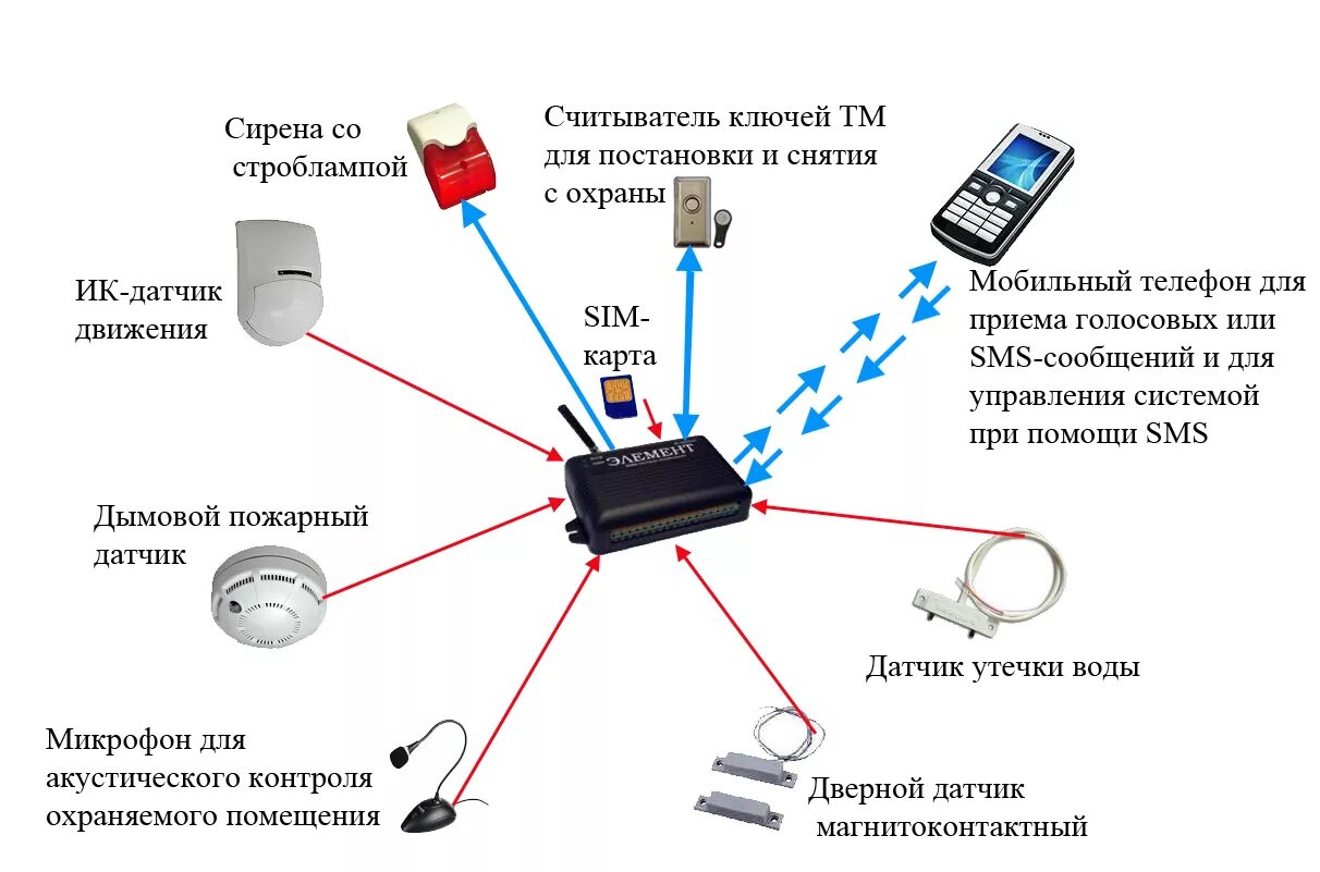 Система охраны дома с sms оповещением. Система сигнализации в помещениях. Сигнализация в помещении. Датчики сигнализации в помещении. Охранная сигнализация для дома.