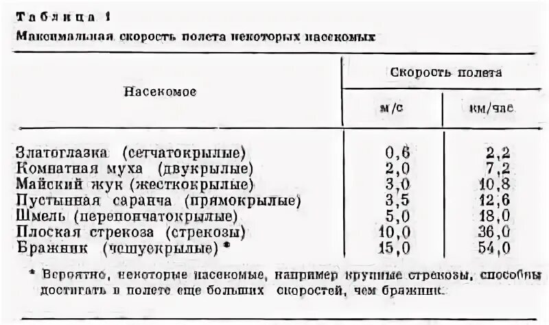 Скорость мухи составляет. Скорость полета насекомых. Скорость насекомых таблица. Высота полета насекомых таблица. Скорость полета птиц.