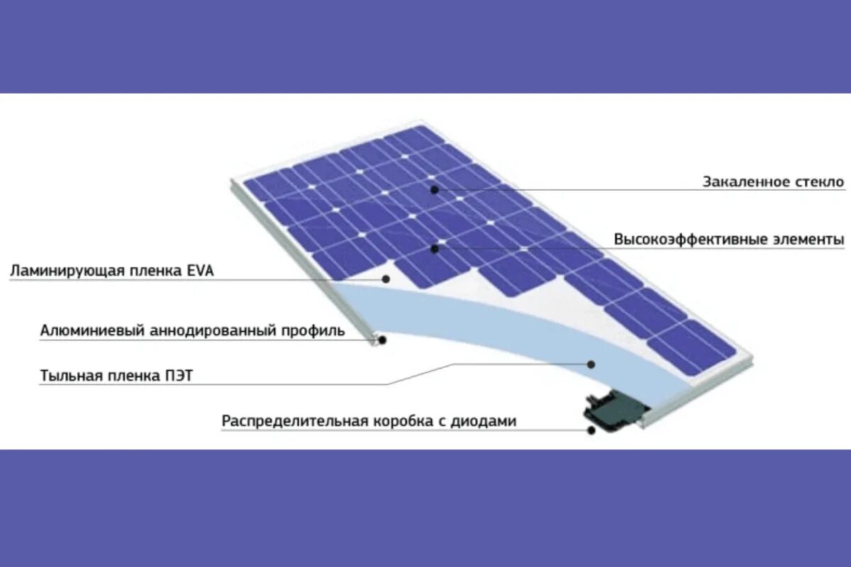 Эффективность работы солнечных панелей используемых