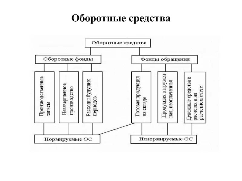 Составляющие оборотных средств организации. Схема виды оборотных средств предприятия. Оборотные средства предприятия состоят. Состав оборотные средств, с рисунками. Оборотные средства включают транспортные средства.