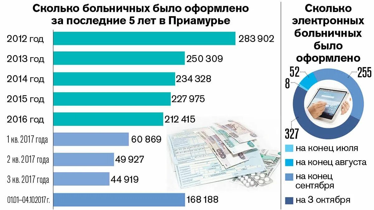 Сколько больничных дают в год. Статистика нетрудоспособности. Статистика больничных в России. Статистика нетрудоспособности по годам. Статистика по временной нетрудоспособности.