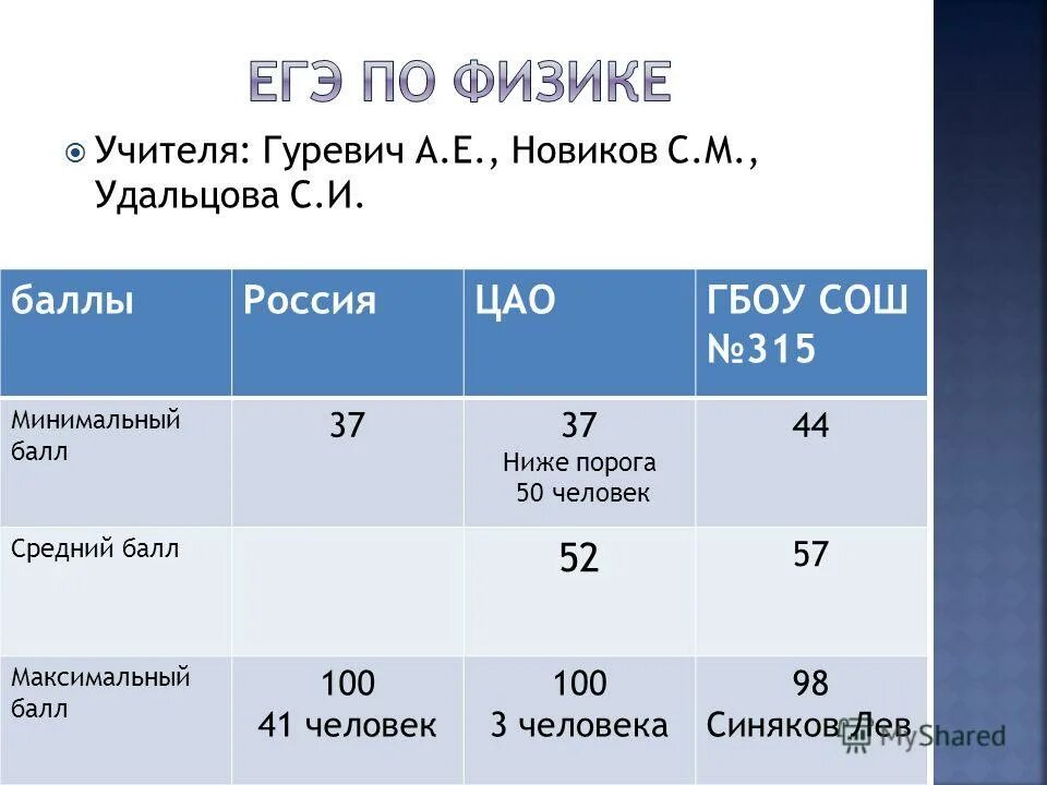 как рассчитать баллы. максимальный первичный балл по физике. максимальный балл c. максимальный балл егэ литература. критерии оценивания по баллам контрольная работа.