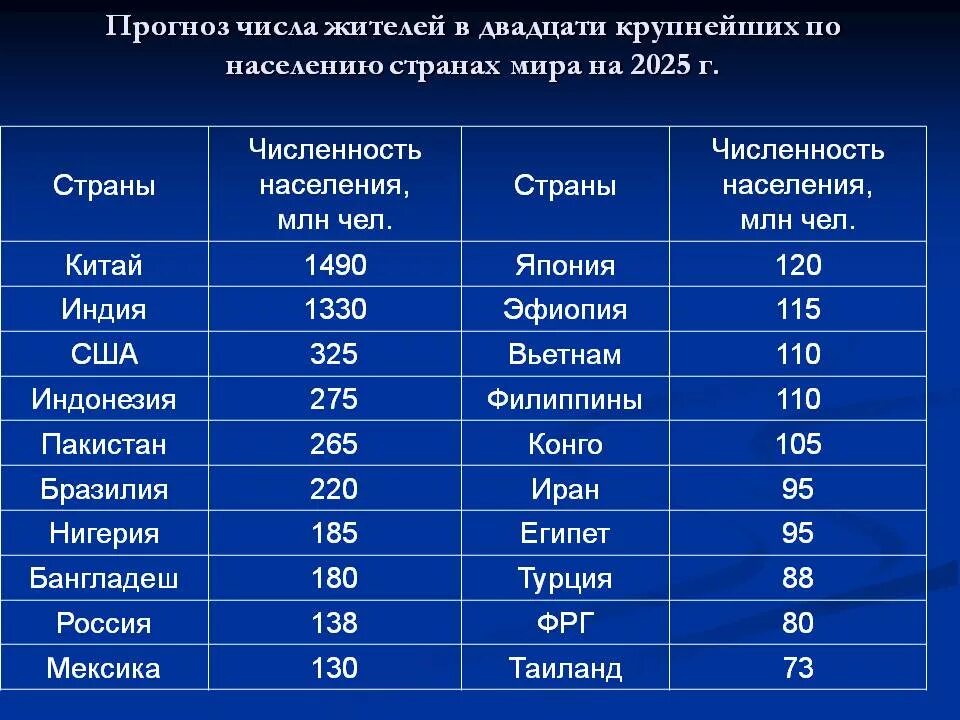 В каком из городов наибольшее число жителей. Числинностьнаселения стран. Население стран. Страни по численности населения.