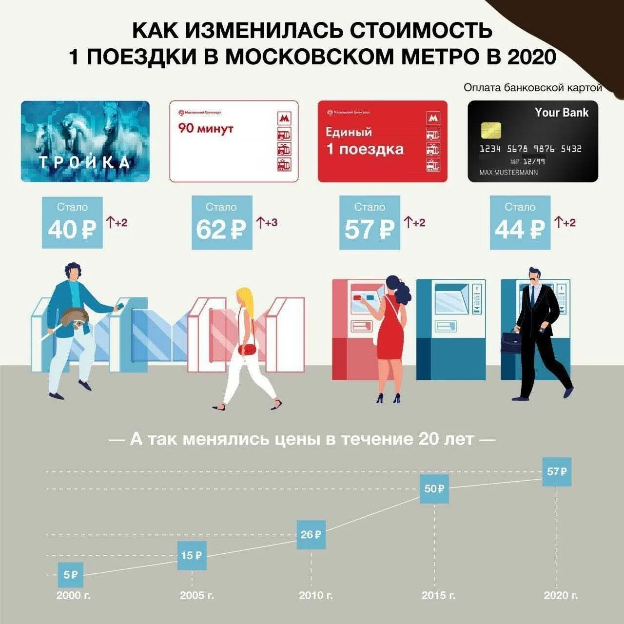 Как оплачивается проезд в москве. Проезд в метро москва. тарифы поездок в метро москва. стоимость проезда в метро в москве. метро проездной тарифы 2025.