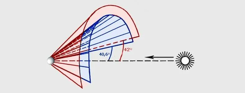 Почему радуга имеет форму. Почему радуга имеет форму дуги. Почему радуга имеет форму дуги. Радуга для презентации. Какую форму имеет радуга.