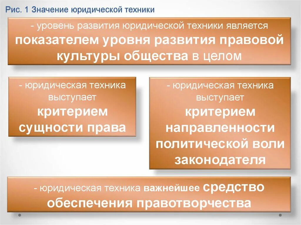 Значимость юристов. Степень развитости юридической техники. Значение юридической техники. Правовые основы юридической техники это. Юридическая техника понятие и значение.