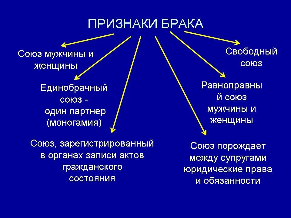 Признаки понятия брак. Признаки брака в семейном праве. Юридические признаки брака. Признаки заключения брака. Признаки вступления в брак