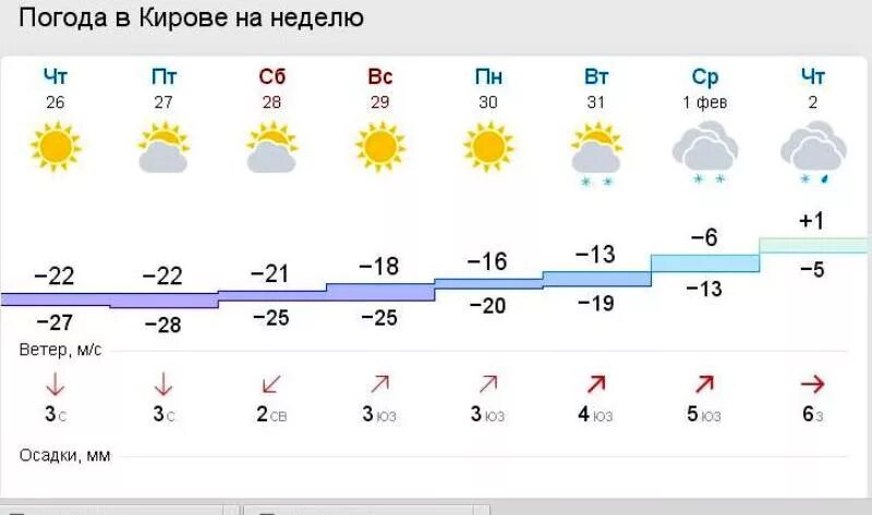 Погода в кирове на неделю