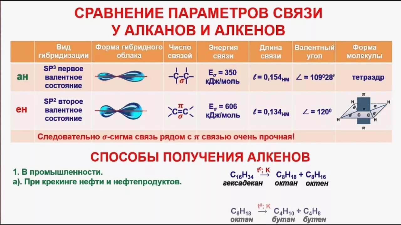 Тип гибридизации алкана. Сколько связей в малекуле алкинов. Сколько связей в алкенах. Таблица сравнение химических свойств алканов алкенов алкинов. Пи и Сигма связи алкенов.