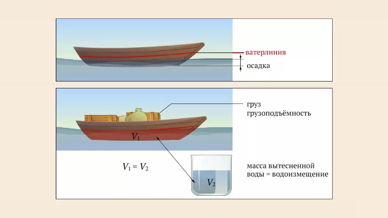 Водоизмещение и грузоподъемность судна. Плавание судов Ватерлиния осадка. Физика 7 кл плавание тел плавание судов. Плавание судов физика Ватерлиния. Осадка судна Ватерлиния водоизмещение.
