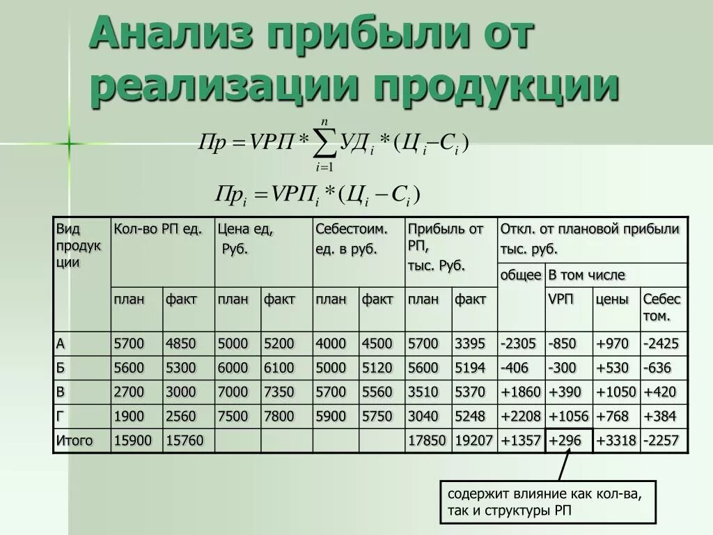 Изменения структуры продаж