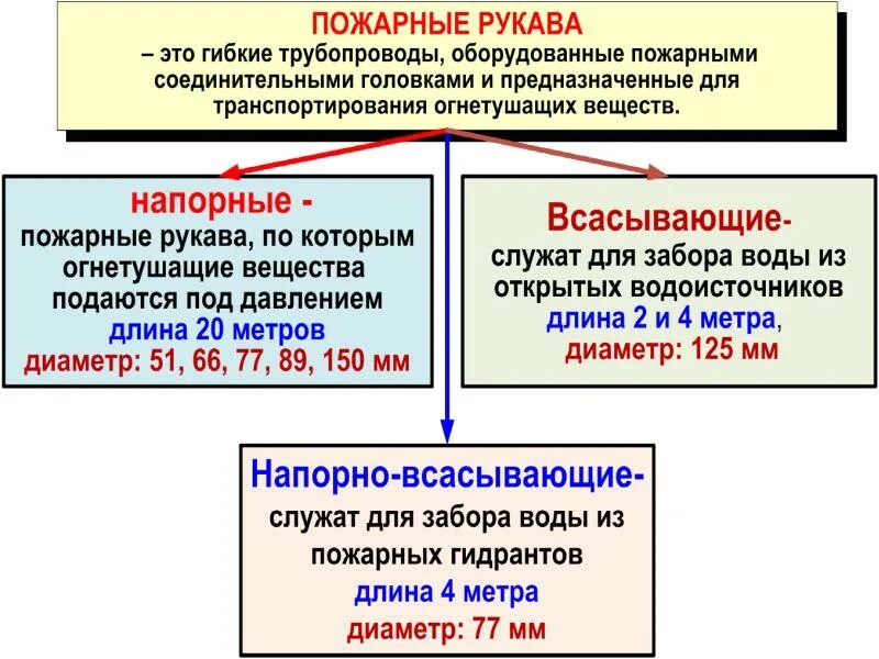 Рукавная арматура конспект мчс. Классификация напорных пожарных рукавов. Виды напорных рукавов. Пожарные рукава классификация и Назначение. Назначение пожарных рукавов.