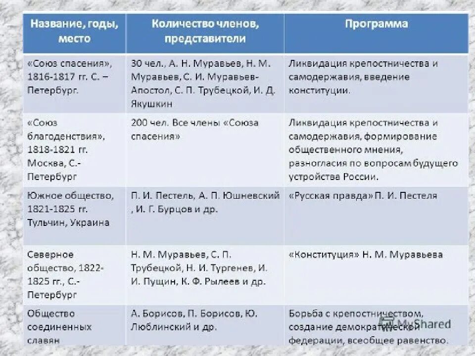 Декабристы 1825 таблица. Основные события Восстания Декабристов 14 декабря. Тайные общества и общества Декабристов. Итоги восстание Декабристов 1825 таблица.