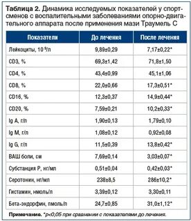 Исследуемые показатели
