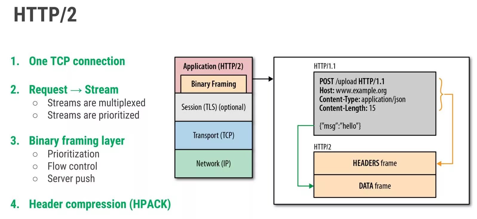 Протокол rest API. Версии http2.0. Структура rest запросов header body. Назовите механизм Flow Control в протоколе TCP..