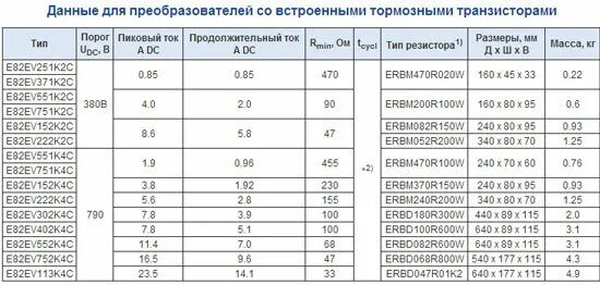 Таблица тормозных резисторов для частотных преобразователей. Тормозной резистор для частотного преобразователя 37 КВТ. Тормозной резистор для частотного преобразователя 5.5 КВТ. Подобрать тормозной резистор для частотного преобразователя. Преобразователь мощность частота