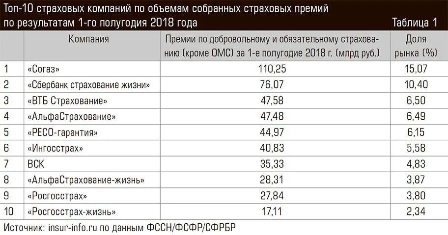 Сколько страховых групп. Таблица рейтингов страховых компаний. Топ страховых компаний. Страховые компании России список. Крупные страховые компании.