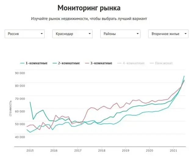 Акции совкомбанка прогноз на 2025 год. Мониторинг рынка недвижимости. рынок недвижимости график. рынок недвижимости график 2025. рынок недвижимости на сегодняшний день график.