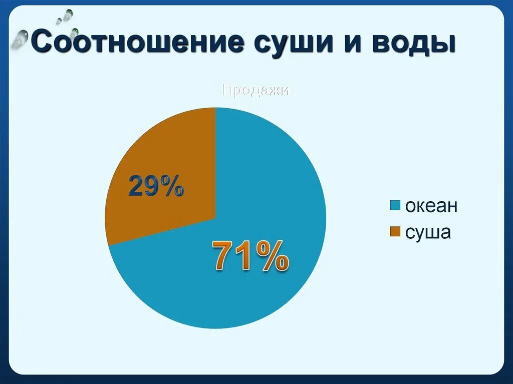 70 океана занимает. Соотношение суши и воды на земле. Вода и суша соотношение. Диаграмма воды на земле. Процентное соотношение суши и воды на земле.