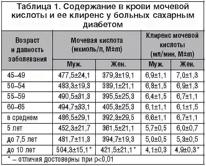 Уровень мочевой кислоты у мужчин норма. Мочевая кислота показатели нормы. Уровень мочевой кислоты норма. Мочевая кислота в крови норма у мужчин по возрасту. Содержание мочевой кислоты в норме.