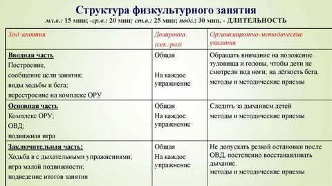 Структура занятия в детском саду по фоп