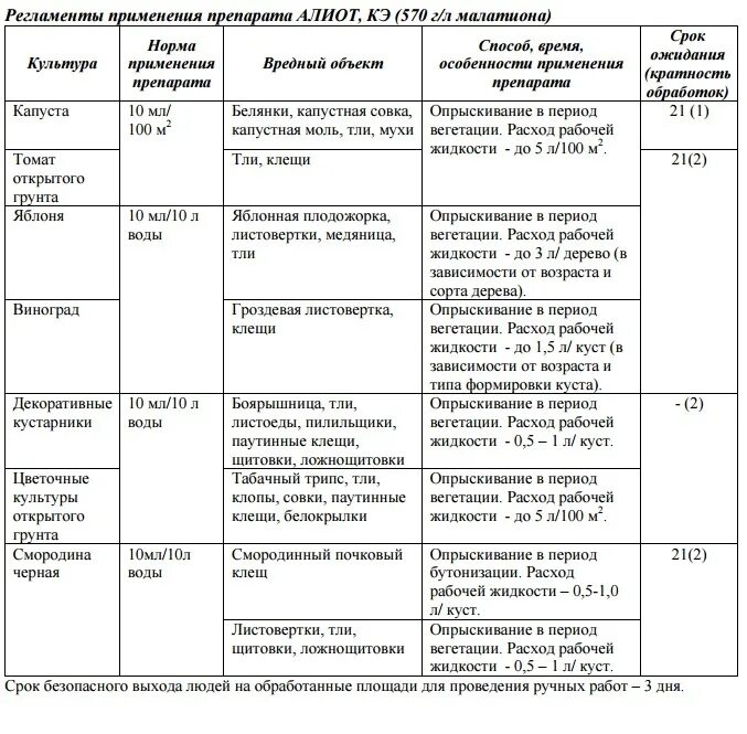 Алиот от вредителей. Алиот август. Алиот срок ожидания. Средство от клещей Алиод. Период вегетации растений для опрыскивания