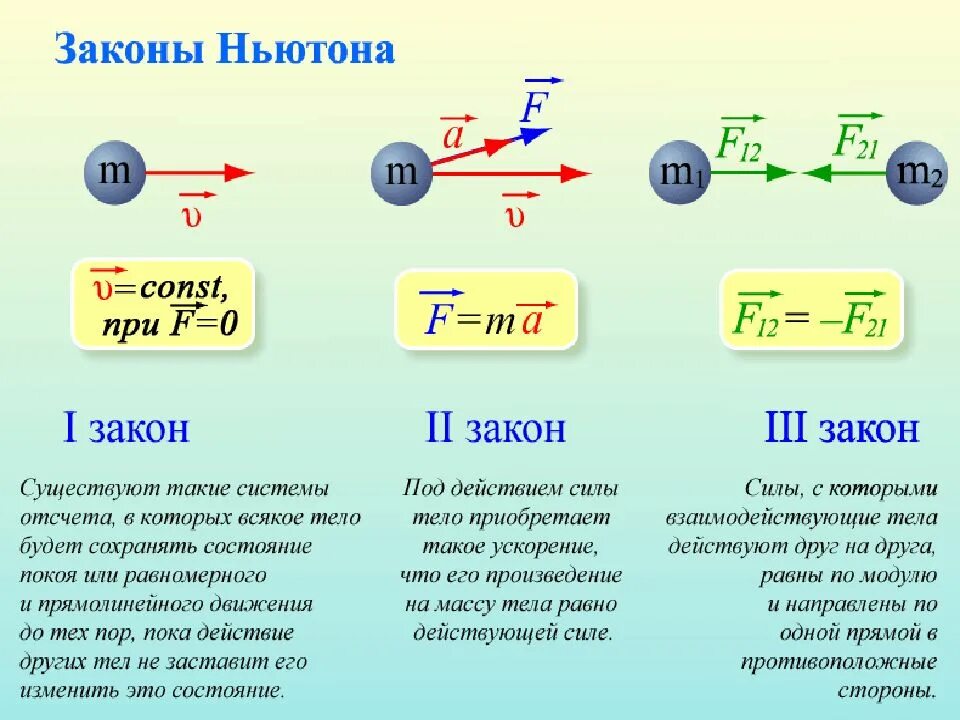 Законы Ньютона формулы 9 класс физика. Третий закон Ньютона формулировка закона. Первый второй третий закон Ньютона. Сформулируйте 1 закон Ньютона формула. Закон ньютона уравнение