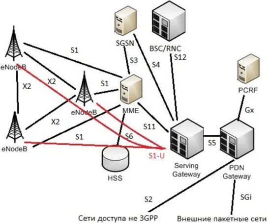 Связи второго дома. Структура сети сотовой связи 3g 4g. 2g (GSM), 3g (UMTS) И 4g (LTE). Структура базовой станции LTE. LTE схема сети.