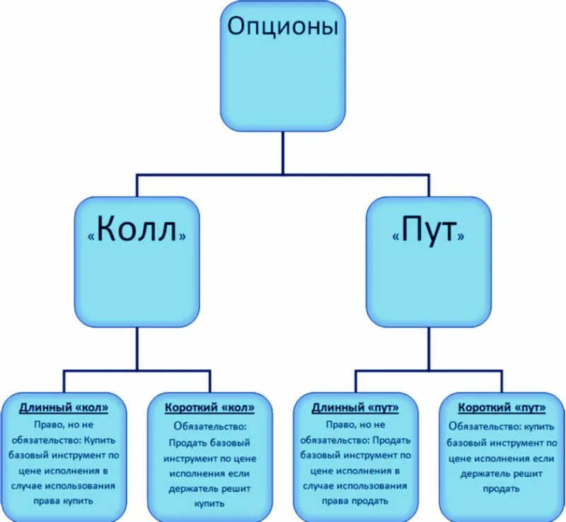 Пут опцион и колл опцион разница. Опцион пут и колл простыми. call put опционы. виды опционов. колл и пут опционы разница.