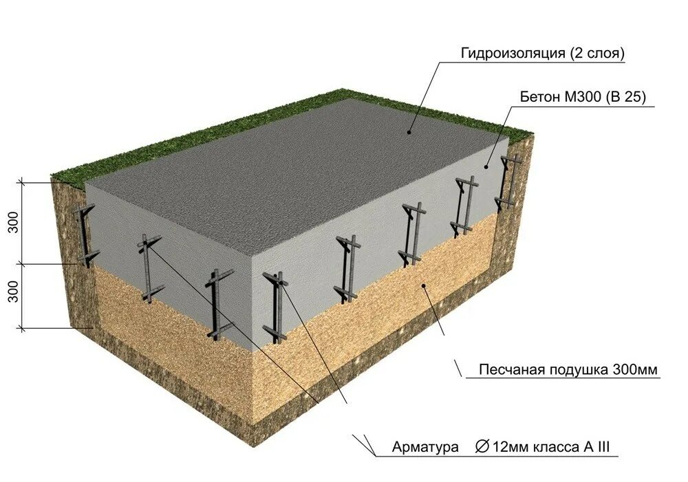 Мм материалом для основания. Фундамент монолит жб. Монолитная жб плита фундамент. Плита фундаментная технология 200мм. Монолитный ленточный фундамент 300мм.