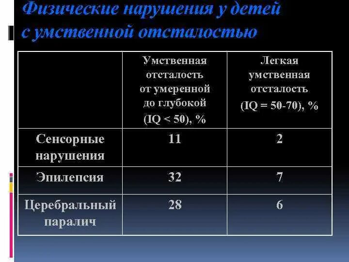 Легкая умственная отсталость. Лёгкая умственная отсталость у взрослых ограничение в правах. Физические нарушения.