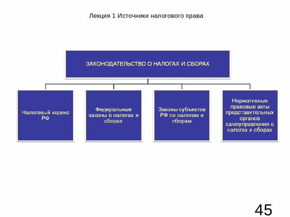 Источник налога пример. Налоговое право система источники. Источники формирующие законодательство о налогах и сборах.