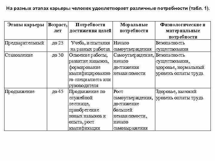 Этапы карьеры таблица. Этапы карьеры менеджера и потребности. этапы карьеры предварительный становление продвижение.