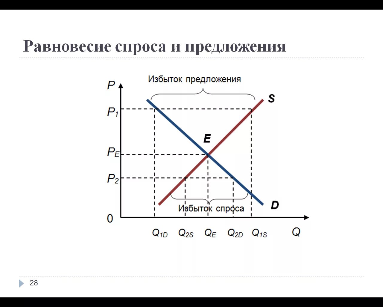 Рыночное равновесие кривая. Точка рыночного равновесия график. График спроса и предложения. График спроса предложения и равновесия на рынке. График спроса и предложения равновесная.