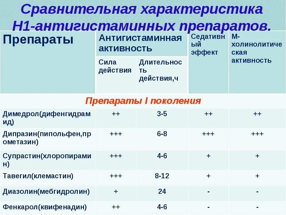 Сколько пить антигистаминные. Сравнительная характеристика антигистаминных препаратов 2 поколения. Сравнительная характеристика поколений антигистаминных. Антигистаминные средства блокаторы н1 рецепторов классификация. Сравнительная таблица антигистаминные средства.