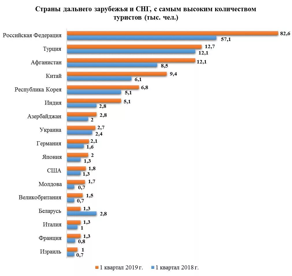 Стран чаще всего в. Туризм в узбекистане статистика. статистика туризма 2025 в узбекистане. статистика туризма узбекистана на 2019 год. количество российских туристов по странам.