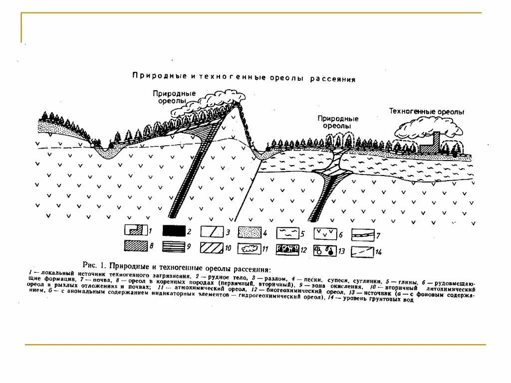 Литохимический ореол рассеяния. Первичные и вторичные ореолы. Геохимические ореолы рассеяния. Первичный ореол. Первичные и вторичные ореолы рассеяния.