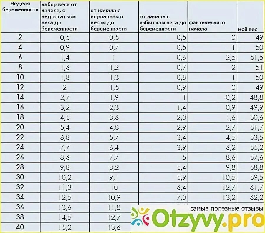 Норма набора веса на 28 неделе беременности. Нормы прибавки в весе на 28 недель. Норма набора веса при беременности 26 недель беременности. Норма набора веса за беременность. Сколько норма набора