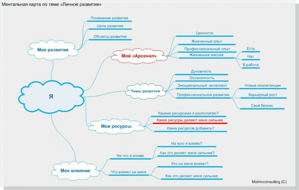 Ментальная профессия. Интеллект карта развития личности. Ментальная карта личностная. Ментальная карта психология личности. Ментальная карта основные направления психологии.