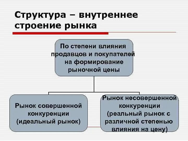 Изучает структуру рынка. Структура национального рынка. идеальный рынок.