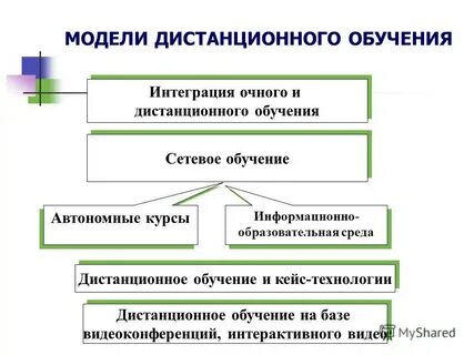 Дистанционное обучение современная форма обучения