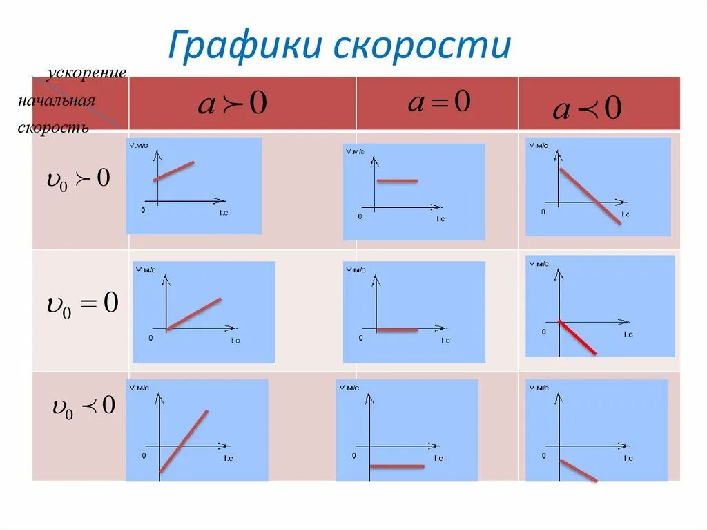 Формула графика скорости