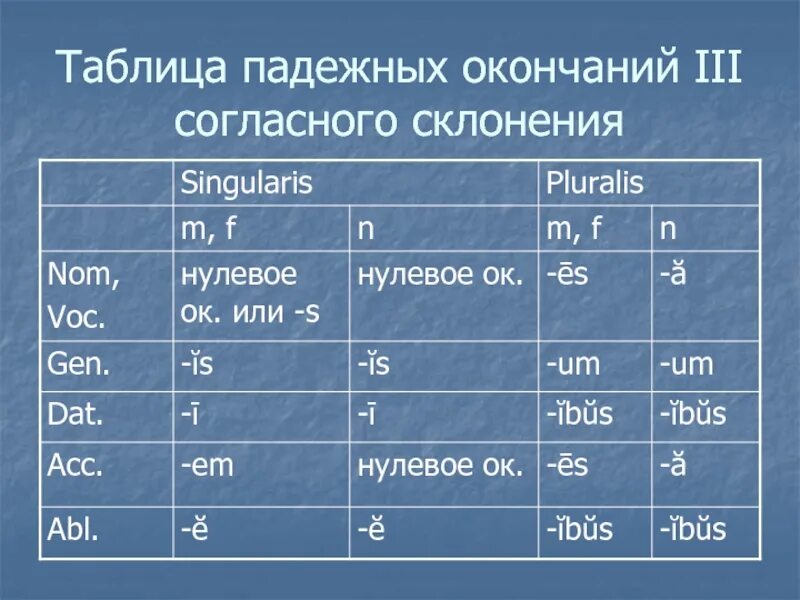 Латинские окончания слов. Падежные окончания существительных 3 склонения таблица. Падежные окончания склонений существительных таблица. Падежные окончания имён существительных 3 склонения таблица. Таблица падежных окончаний 3 склонения.