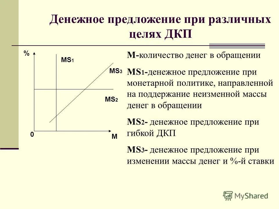 Денежно-кредитная политика. Структура кредитно-денежной системы. Денежно кредитныеполиика виды. Денежное предложение при различных целях дкп. Монетарная политика термины.