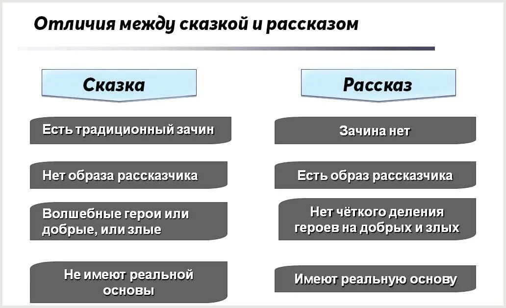 Отличие рассказа. Отличие сказки от рассказа. Как отличить сказку от рассказа 1. В чем различие сказки от рассказа. Отличие сказки от рассказа 2.