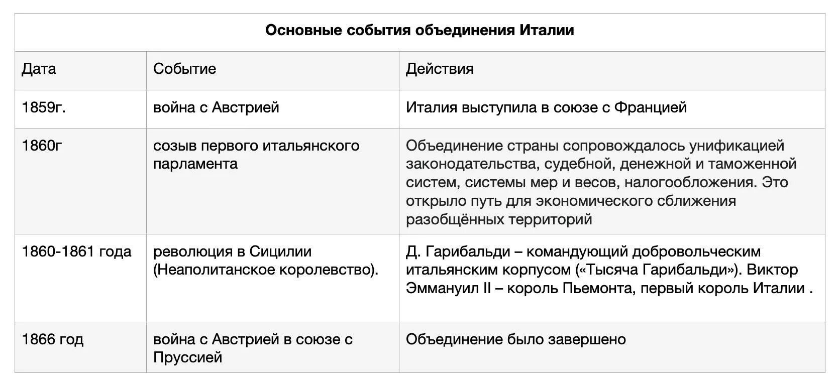 Значение события. Таблица процесс объединения италии дата события 1848. важнейшие события 2025 года дата событие рейтинг.
