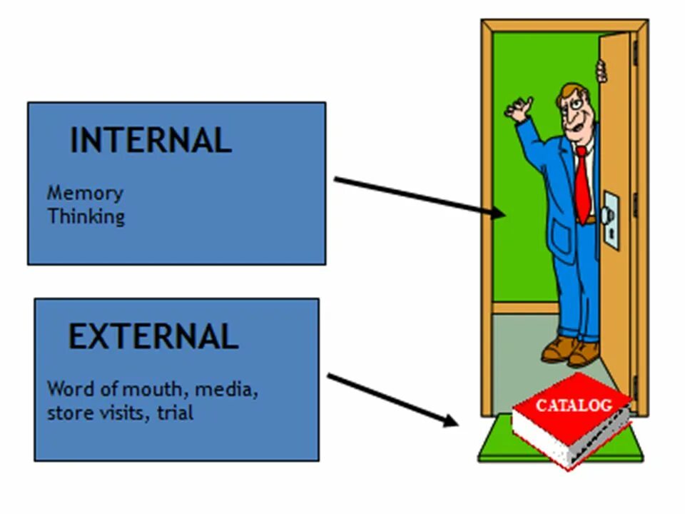 Интернал это. Internal External. Internal and External communication. Internal and External marketing. External environment.