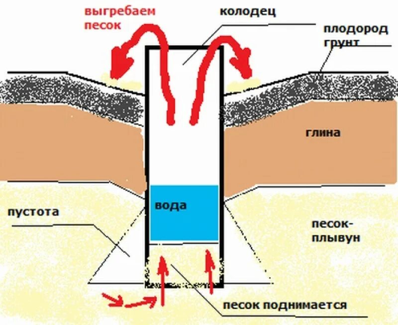 Углубление колодцев на плывуне. Схема грунта на колодец. Схема грунта при копке колодца. Скважины колодцы грунтовые воды. Чтобы вода вышла из динамика