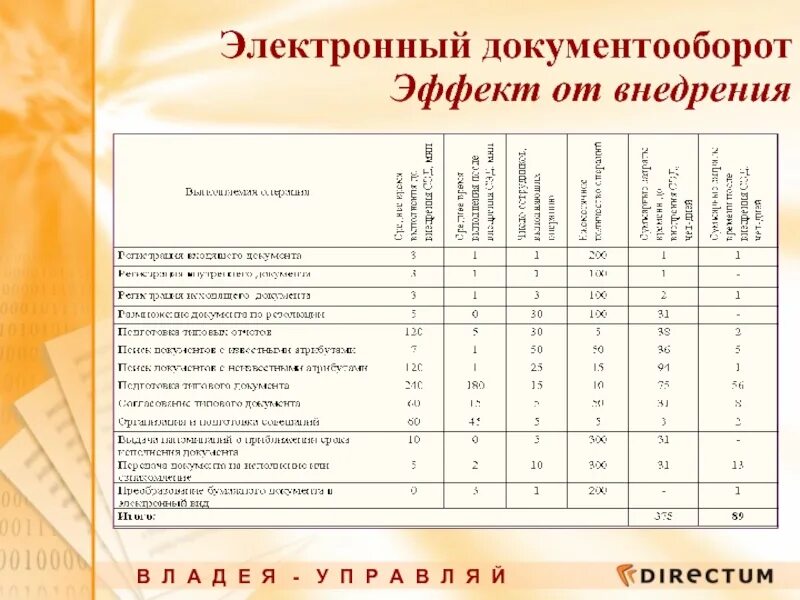 Системы электронного документооборота 1с документооборот таблица. Экономический эффект от внедрения электронного документооборота. График эффективности внедрения СЭД. Эффективность внедрения СЭД.