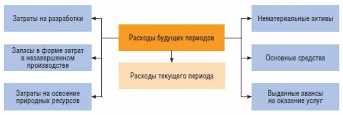 Учет расходов текущих периодов. Доходы и расходы будущих периодов в бухгалтерском учете. Учет расходов будущих периодов в бухгалтерском учете. Что такое расходы будущих периодов в бухгалтерском учете. Учет расходов и доходов будущих периодов в бухгалтерском учете.